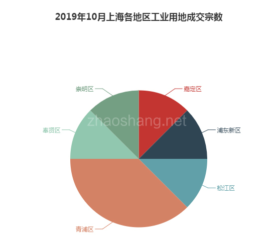 2019年10月上海工业用地市场交易分析报告 