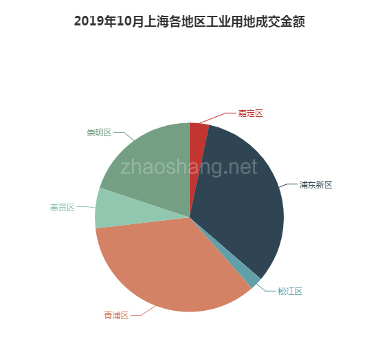 2019年10月上海工业用地市场交易分析报告 