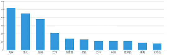 2019年06月重庆工业用地市场交易分析报告 
