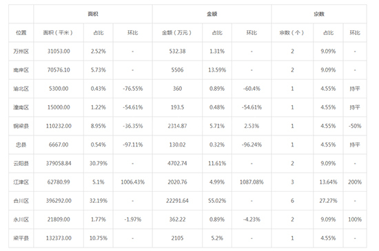 2019年06月重庆工业用地市场交易分析报告 