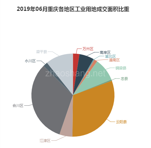 2019年06月重庆工业用地市场交易分析报告 