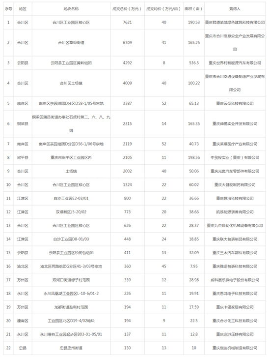 2019年06月重庆工业用地市场交易分析报告 