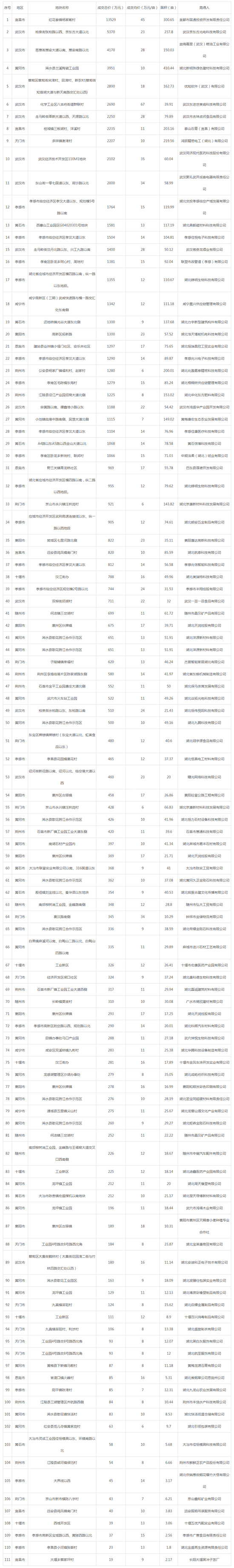 2019年04月湖北工业用地市场交易分析报告 