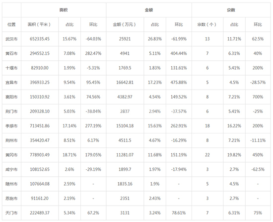 2019年04月湖北工业用地市场交易分析报告 