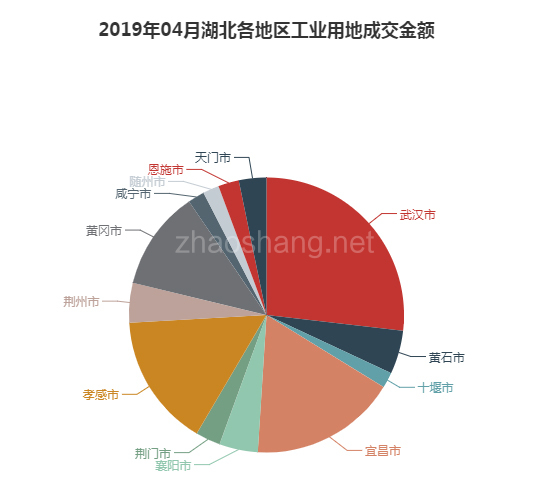 2019年04月湖北工业用地市场交易分析报告 