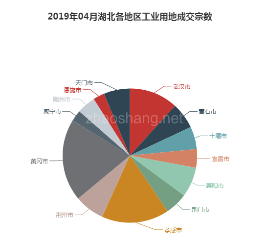 2019年04月湖北工业用地市场交易分析报告 