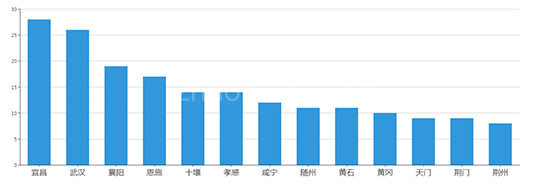 2019年04月湖北工业用地市场交易分析报告 