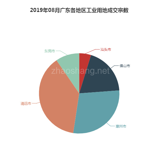 2019年08月广东工业用地市场交易分析报告 