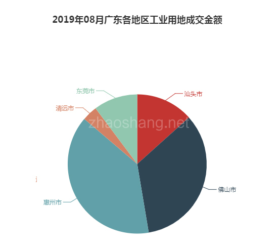 2019年08月广东工业用地市场交易分析报告 