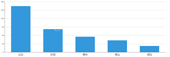 2019年08月广东工业用地市场交易分析报告 