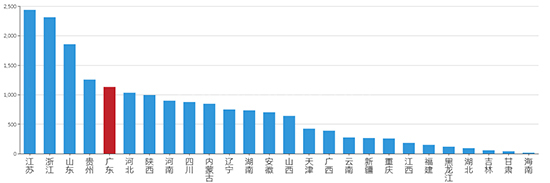 2019年08月广东工业用地市场交易分析报告 