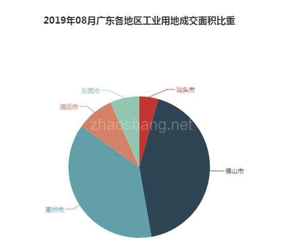 2019年08月广东工业用地市场交易分析报告 