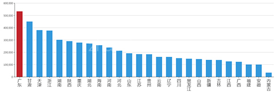2019年08月广东工业用地市场交易分析报告 