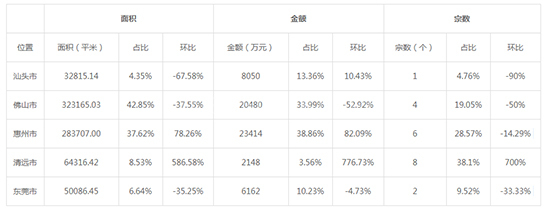 2019年08月广东工业用地市场交易分析报告 