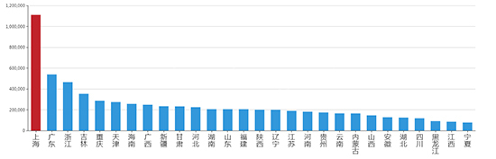 2019年12月上海工业用地市场交易分析报告 