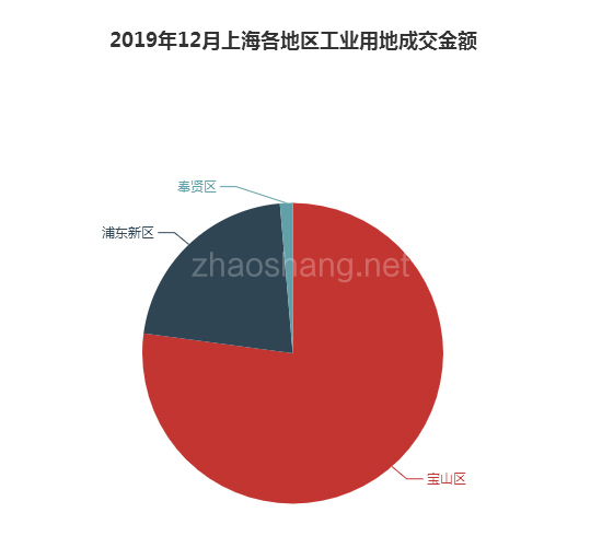 2019年12月上海工业用地市场交易分析报告 