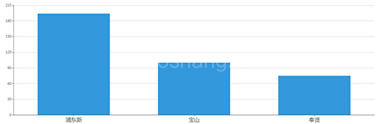 2019年12月上海工业用地市场交易分析报告 