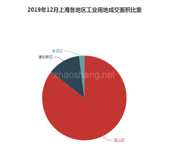 2019年12月上海工业用地市场交易分析报告 