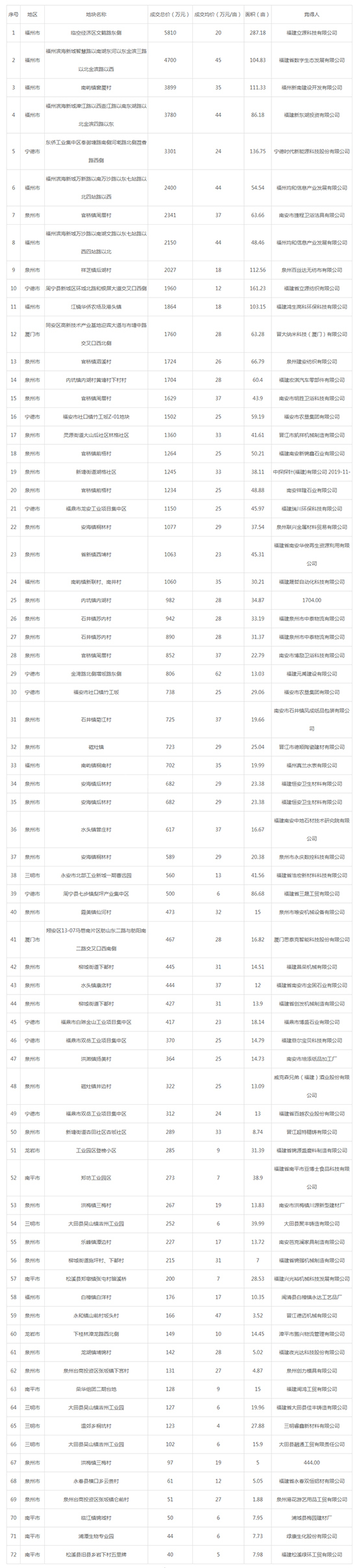 2019年11月福建工业用地市场交易分析报告 