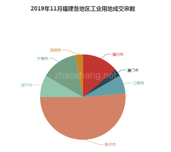 2019年11月福建工业用地市场交易分析报告 