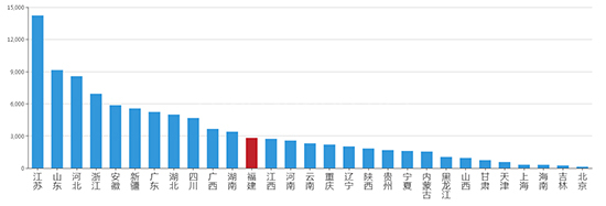 2019年11月福建工业用地市场交易分析报告 