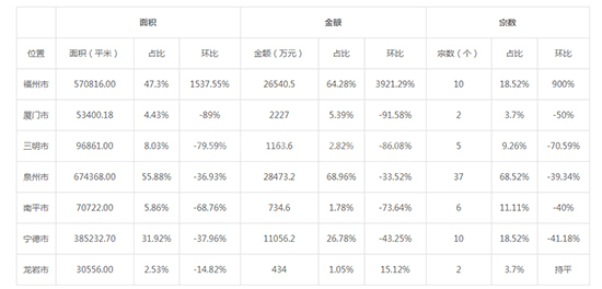 2019年11月福建工业用地市场交易分析报告 