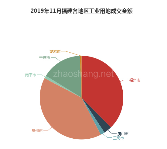 2019年11月福建工业用地市场交易分析报告 