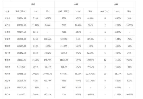 2019年12月湖北工业用地市场交易分析报告 