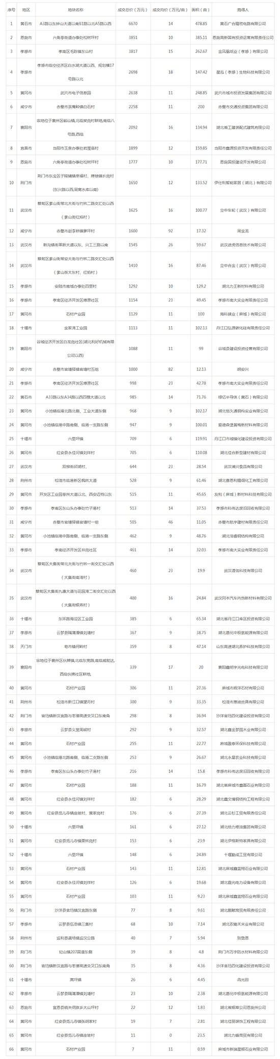 2019年12月湖北工业用地市场交易分析报告 