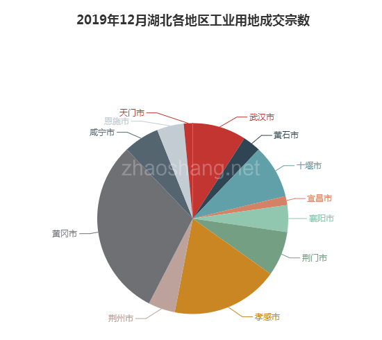 2019年12月湖北工业用地市场交易分析报告 