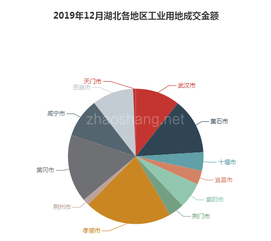 2019年12月湖北工业用地市场交易分析报告 
