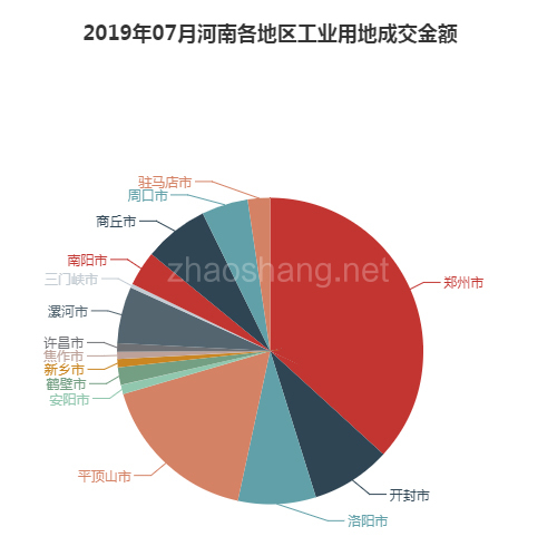 2019年07月河南工业用地市场交易分析报告 