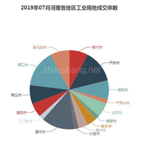 2019年07月河南工业用地市场交易分析报告 