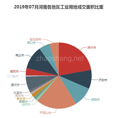2019年07月河南工业用地市场交易分析报告 