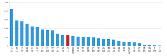 2019年07月四川工业用地市场交易分析报告 