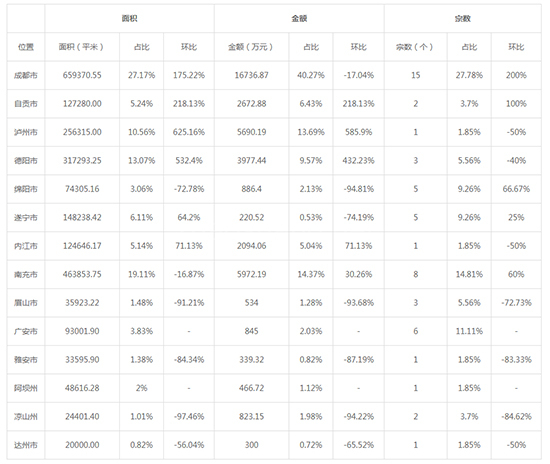 2019年07月四川工业用地市场交易分析报告 