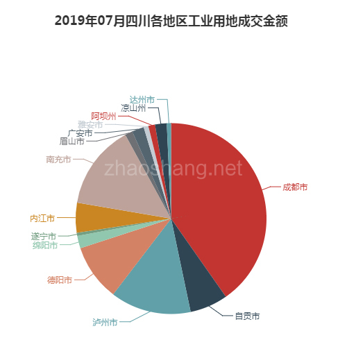 2019年07月四川工业用地市场交易分析报告 