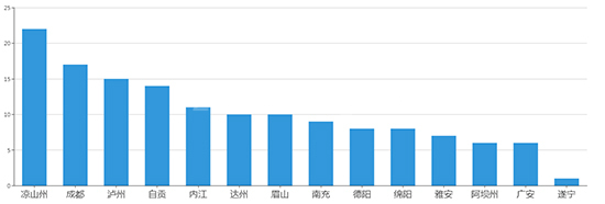 2019年07月四川工业用地市场交易分析报告 