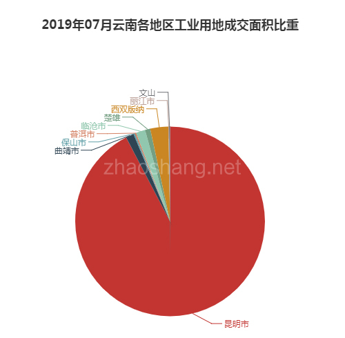 2019年07月云南工业用地市场交易分析报告 