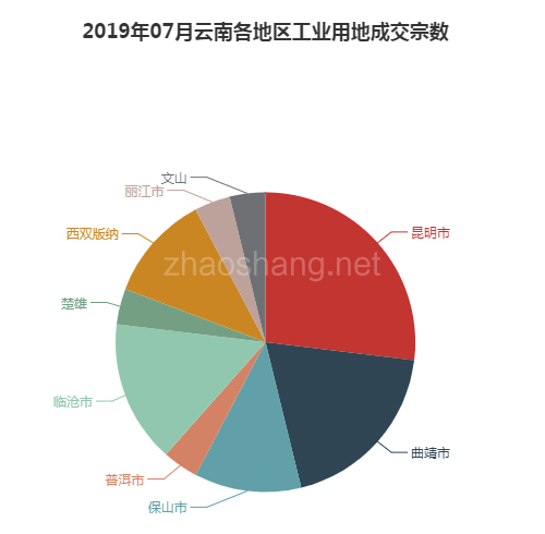 2019年07月云南工业用地市场交易分析报告 