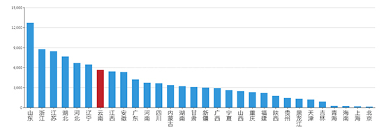 2019年07月云南工业用地市场交易分析报告 