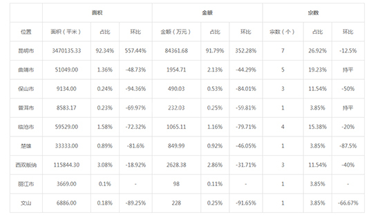 2019年07月云南工业用地市场交易分析报告 