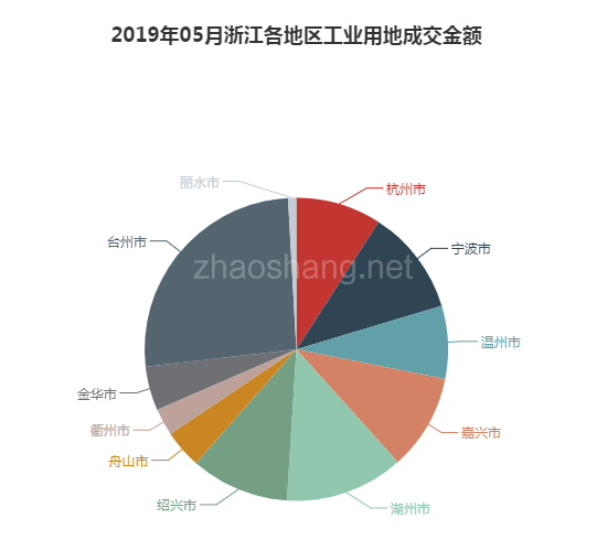 2019年05月浙江工业用地市场交易分析报告 