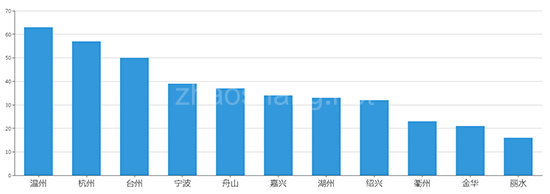 2019年05月浙江工业用地市场交易分析报告 