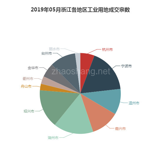 2019年05月浙江工业用地市场交易分析报告 