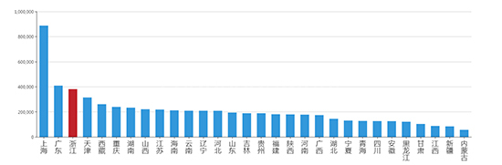 2019年05月浙江工业用地市场交易分析报告 