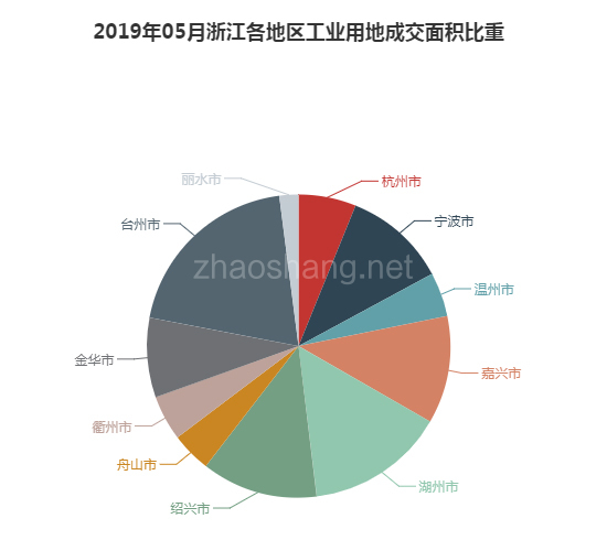 2019年05月浙江工业用地市场交易分析报告 