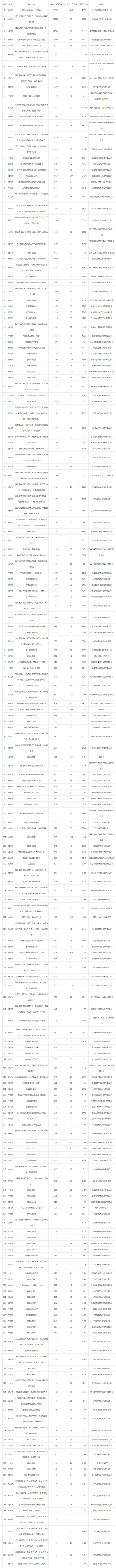 2019年05月浙江工业用地市场交易分析报告 
