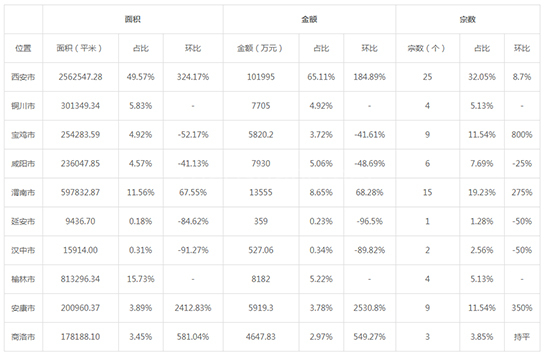 2019年04月陕西工业用地市场交易分析报告 