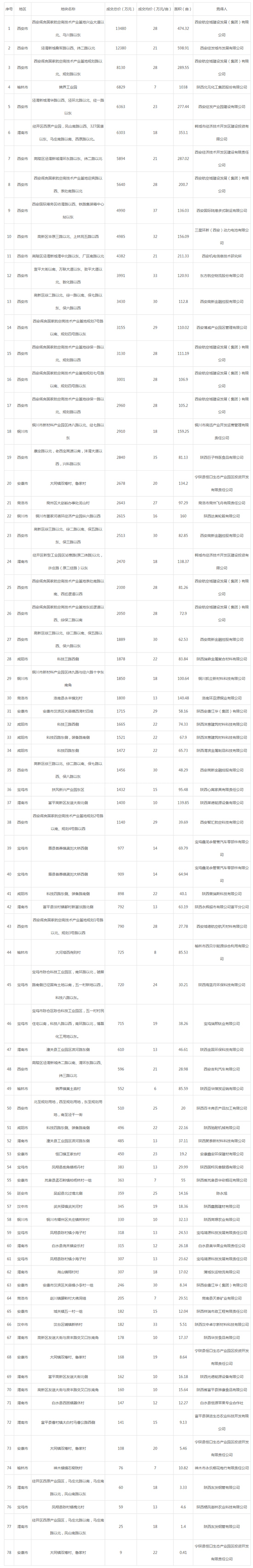 2019年04月陕西工业用地市场交易分析报告 